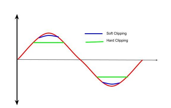 Waveform Clipping
