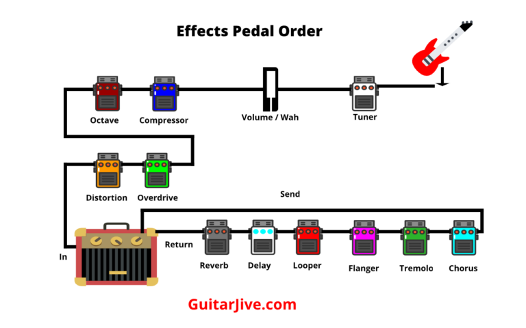 Pedalboard Signal Chain: A Simple (but Complete) Guide