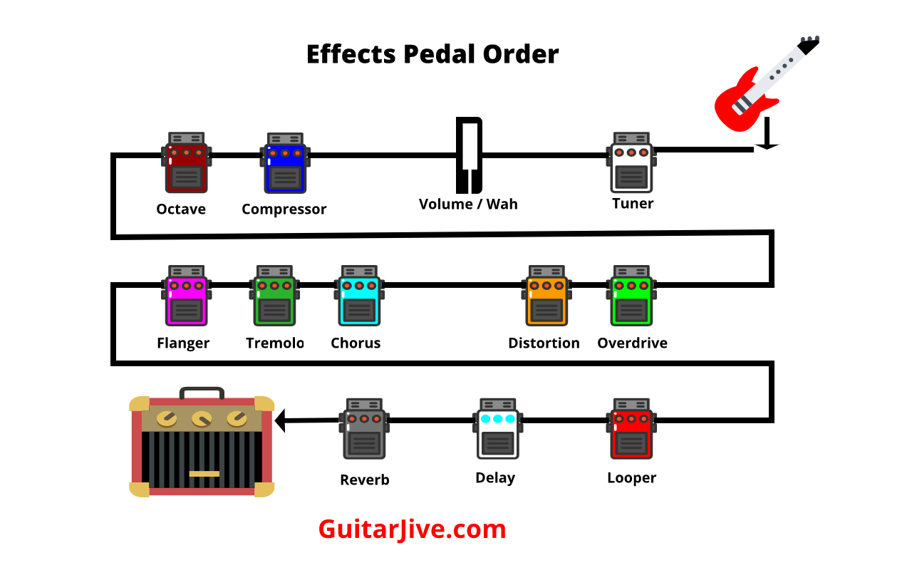 Pedalboard Chain Order: The Ultimate Guide to Signal Flow