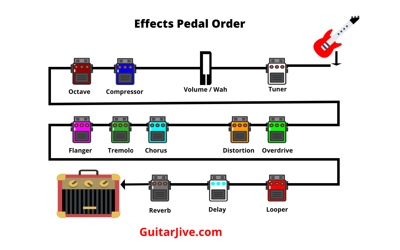 A Comprehensive Guide To Guitar Pedal Setup Order Guitar, 47% OFF